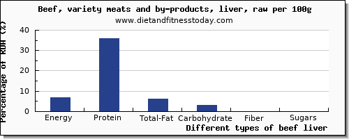 nutritional value and nutrition facts in beef liver per 100g